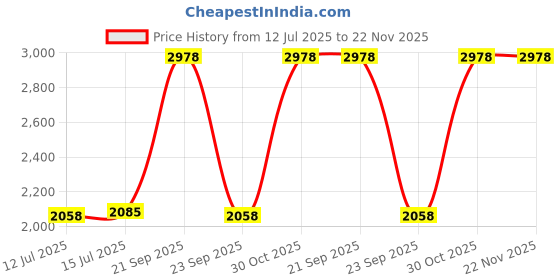 amazon.in Inkbird ITC-308 Digital Temperature Controller 2-Stage Outlet Thermostat Heating and Cooling Mode Carboy Homebrew Fermenter Greenhouse Terrarium 220V 10A 2200W UK Plug Price History Graph from 12 Jul 2025 to 22 Nov 2025