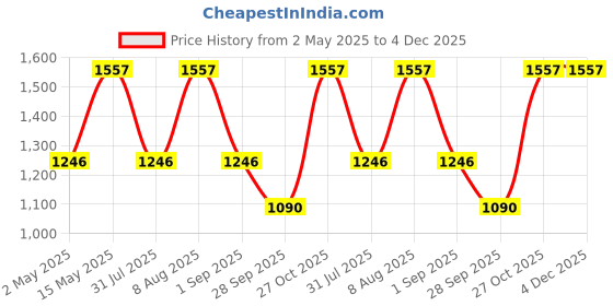 amazon.in Inkbird ITH-20 Digital Thermometer Indoor Room Hygrometer Temperature Humidity Humidor Gauge Monitor Cigarette Guitar Ukulele Cigar Box Fridge Reptile Succulent inkbird Price History Graph from 2 May 2025 to 4 Dec 2025