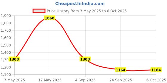 amazon.in Inkbird Mini Digital Thermometer and Hygrometer, Temperature Humidity Bluetooth Smart Sensor, for Guitar Humidor Mason Jar Incubators Price History Graph from 3 May 2025 to 6 Oct 2025