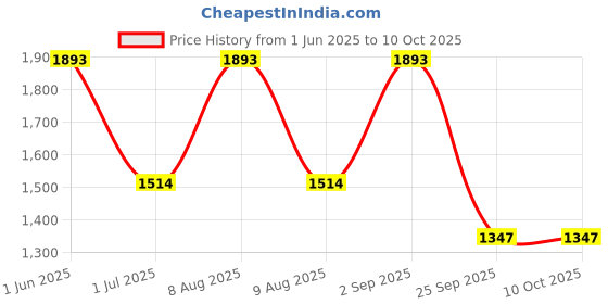 amazon.in Inkbird Rechargeable Infrared Thermometer for Cooking -58℉~1022℉ Non-Contact Digital Laser Thermometer Gun for Kitchen Home Repairs with Backlit12:1 DTS Ratio (NOT for Human) Fahrenheit ℉ Unit ONLY inkbird Price History Graph from 1 Jun 2025 to 9 Oct 2025