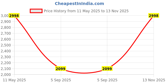 amazon.in INKBIRD Smart Sensor Data Logger Wireless Temp RH Monitor Device Android iPhone Temperature Humidity Recorder Thermometer Hygrometer IBS-TH1 Plus Cigar Humidor Basement Guitar Greenhouse inkbird Price History Graph from 11 May 2025 to 13 Nov 2025