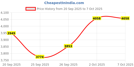 amazon.in Inkbird Smart Thermometer, IBS-TH2 Freezer Wireless Thermometer Bluetooth Temperature Sensor, with APP for Android and iOS ( Temperature Sensor ONLY ) Price History Graph from 20 Sep 2025 to 7 Oct 2025