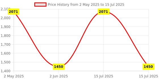 amazon.in Inkbird Smart Thermometer Temperature and Humidity Monitor Hygrometer Indoor, Free APP for iOS and Android, IBS-TH2 Plus Version Supports External Temperature Probe and Digital Display inkbird Price History Graph from 2 May 2025 to 15 Jul 2025