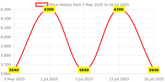 amazon.in INKBIRDPLUS 6-in-1 Indoor Air Quality Monitor, Detects CO2, PM2.5, PM10, AQI, Temperature and Humidity with Alarm, for Rooms, Cellars, Grow Tents, Offices, etc. (PTH-9A) Price History Graph from 3 May 2025 to 16 Jul 2025