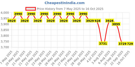 amazon.in INKBIRDPLUS Indoor CO2 Detector, Air Quality Monitor, Tester for Carbon Dioxide, Temperature and Relative Humidity, Indoor CO2 Monitor with Alarm, for Grow Tents, Wine Cellars, Homes, Cars(PTH-9C) inkbirdplus Price History Graph from 7 May 2025 to 16 Oct 2025