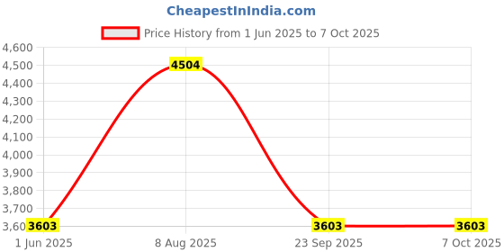 amazon.in INKBIRDPLUS PM2.5 Indoor Air Quality Monitor, Portable PM2.5 PM10 and Temperature Humidity Detector, with Sound and Light Dual Alert, PM2.5 PM10 Indication, for Home, Office, School Price History Graph from 1 Jun 2025 to 7 Oct 2025