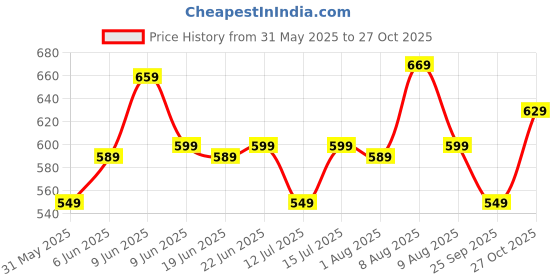 amazon.in inkd Men's Classic Regular Fit Jeans with 5 Pocket Styling | Mid- Rise | Soft & Stretchable inkd Price History Graph from 31 May 2025 to 27 Oct 2025