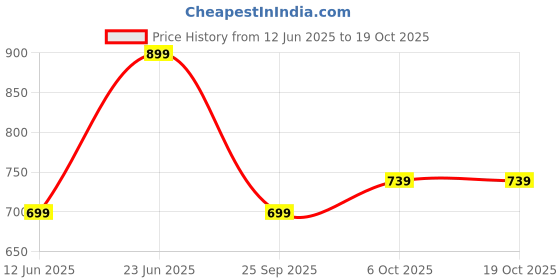 amazon.in inkd Men's Regular Fit Jeans - Mid-Rise | Cotton Blend | Classic Styling | Stretchable Fabric | Classic 5 Pocket Styling inkd Price History Graph from 12 Jun 2025 to 18 Oct 2025