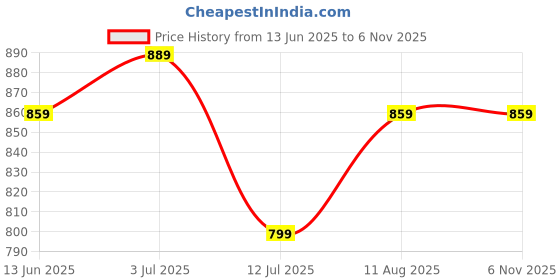 amazon.in inkd Men's Regular Fit Jeans - Mid-Rise | Cotton Blend | Stretchable Fabric | Classic 5 Pocket Styling inkd Price History Graph from 13 Jun 2025 to 4 Nov 2025