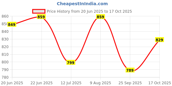 amazon.in inkd Men's Regular Fit Jeans - Mid-Rise | Cotton Blend | Stretchable Fabric | Classic 5 Pocket Styling inkd Price History Graph from 20 Jun 2025 to 17 Oct 2025