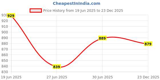 amazon.in inkd Men's Slim Fit Jeans - Mid-Rise | Cotton Blend | Stretchable Fabric | Jeans for Men | Classic 5 Pocket Styling inkd Price History Graph from 19 Jun 2025 to 23 Dec 2025