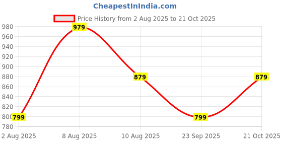 amazon.in inkd Men's Slim Fit Jeans - Mid-Rise | Cotton Blend | Stretchable Fabric | Jeans for Men | Classic 5 Pocket Styling inkd Price History Graph from 2 Aug 2025 to 21 Oct 2025