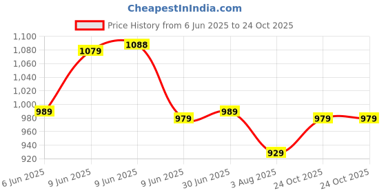 amazon.in inkd Men's Standard Length Cotton Blend Stretch Denim Jacket inkd Price History Graph from 6 Jun 2025 to 24 Oct 2025