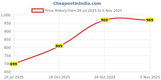amazon.in inkd Women's Cargo Pocket Jogger - High-Rise | 100% Cotton | Jeans for Women inkd Price History Graph from 26 Jul 2025 to 3 Nov 2025
