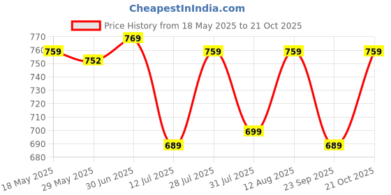 amazon.in inkd Women's Contrast Stitch Stretchable Skinny Fit Jeans inkd Price History Graph from 18 May 2025 to 21 Oct 2025