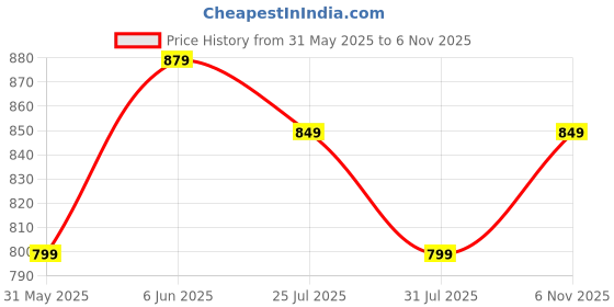 amazon.in inkd Women's Flared Bootcut Jeans - High-Rise | Enzyme Wash | Classic 5 Pocket Styling | Jeans for Women inkd Price History Graph from 31 May 2025 to 6 Nov 2025
