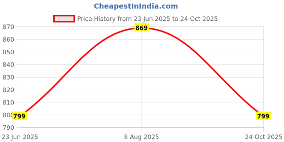 amazon.in inkd Women's Flared Bootcut Jeans - High-Rise | Enzyme Wash | Classic 5 Pocket Styling | Jeans for Women inkd Price History Graph from 23 Jun 2025 to 24 Oct 2025
