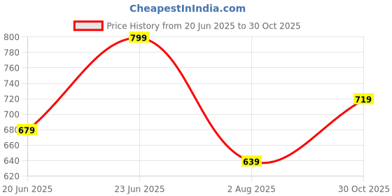 amazon.in inkd Women's Flared Bootcut Pullon Jeans - Mid-Rise | Stretchable | Enzyme Wash | Classic 5 Pocket Styling | Jeans for Women inkd Price History Graph from 20 Jun 2025 to 30 Oct 2025