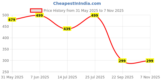amazon.in inkd Women's Skinny Fit Jeans - Mid-Rise | Cotton Blend | Stretchable Fabric | Classic 5 Pocket Styling | Jeans for Women inkd Price History Graph from 31 May 2025 to 2 Nov 2025
