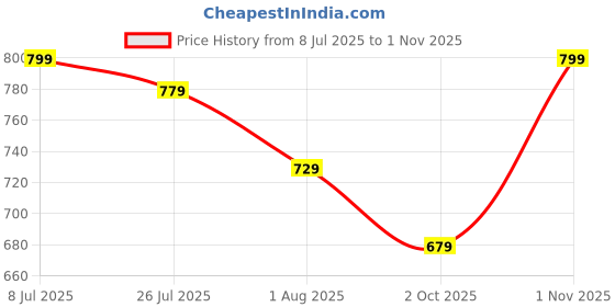 amazon.in inkd Women's Slim Fit Jeans - Mid-Rise| Stretchable | Enzyme Wash | Classic 5 Pocket Styling | Jeans for Women inkd Price History Graph from 8 Jul 2025 to 1 Nov 2025