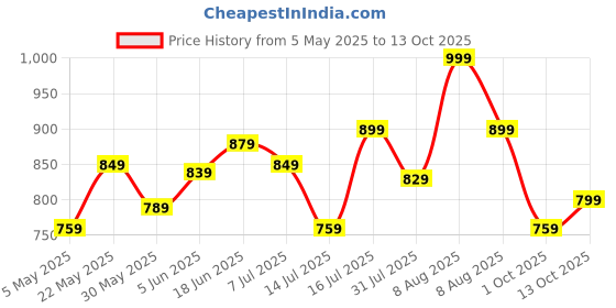 amazon.in inkd Women's Stretchable Barrel Fit Jeans - High-Rise | Lightweight | Classic 5 Pocket Styling inkd Price History Graph from 5 May 2025 to 13 Oct 2025