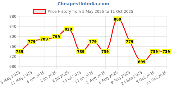amazon.in inkd Women's Stretchable Flare Jeans inkd Price History Graph from 5 May 2025 to 10 Oct 2025
