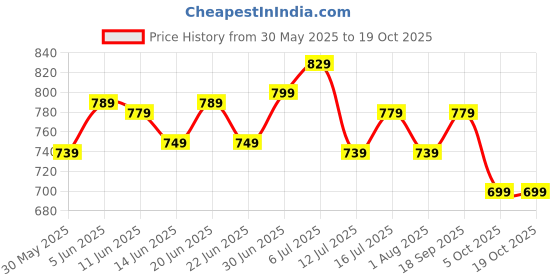 amazon.in inkd Women's Stretchable Flare Jeans inkd Price History Graph from 30 May 2025 to 18 Oct 2025
