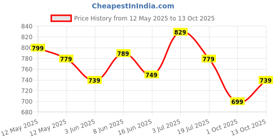 amazon.in inkd Women's Stretchable Flare Jeans inkd Price History Graph from 12 May 2025 to 13 Oct 2025