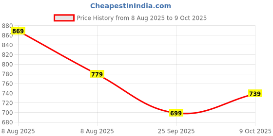 amazon.in inkd Women's Stretchable Flare Jeans inkd Price History Graph from 8 Aug 2025 to 9 Oct 2025
