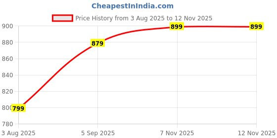 amazon.in inkd Women's Wide Leg Jeans - High-Rise | Stretchable | Enzyme Wash | Classic 5 Pocket Styling | Jeans for Women inkd Price History Graph from 3 Aug 2025 to 11 Nov 2025