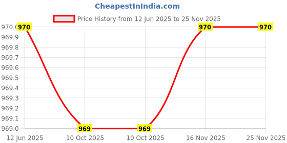 amazon.in inkdice Women's Shoulder Bag inkdice Price History Graph from 12 Jun 2025 to 25 Nov 2025