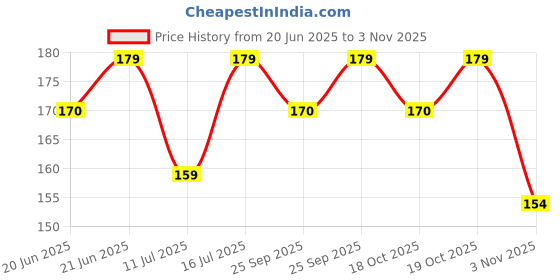 amazon.in Inkfence 73cm Peaceful Buddha and Quotes 'The Mind is Everything - What You Think You Become - Quotes -Wall Sticker Self Adhesive Sticker (Multi Colour, Vinyl - 73cm X 59 cm) (Pack of 1) Price History Graph from 20 Jun 2025 to 2 Nov 2025