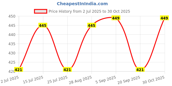 amazon.in Inkholic Collar Neck Full Sleeves Jersey IN2900F Price History Graph from 2 Jul 2025 to 30 Oct 2025