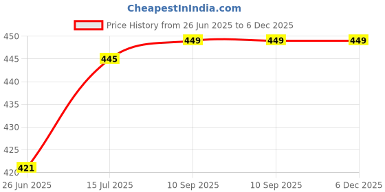 amazon.in inkholic Men Collar Neck Full Sleeves Regular Fit Jersey IN4100F inkholic Price History Graph from 26 Jun 2025 to 5 Dec 2025