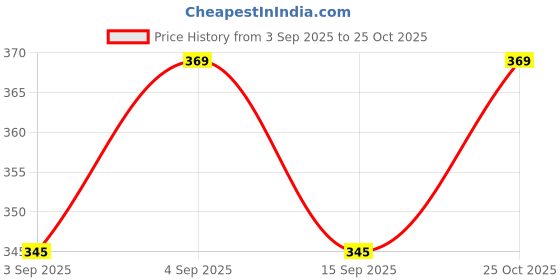 amazon.in Inkholic Unisex Adult Regular Fit Jersey inkholic Price History Graph from 3 Sep 2025 to 25 Oct 2025