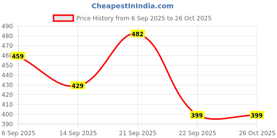 amazon.in INKKR Full Sleeve Men's Solid Polo Neck T-Shirt Combo inkkr Price History Graph from 6 Sep 2025 to 25 Oct 2025