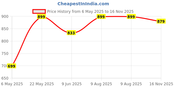 amazon.in inkkr Men's Polo Neck T-Shirt Combo inkkr Price History Graph from 6 May 2025 to 16 Nov 2025