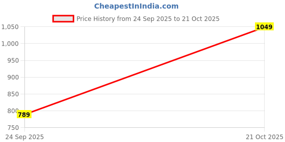 amazon.in inkkr Men's Polo Neck T-Shirt Combo inkkr Price History Graph from 24 Sep 2025 to 21 Oct 2025