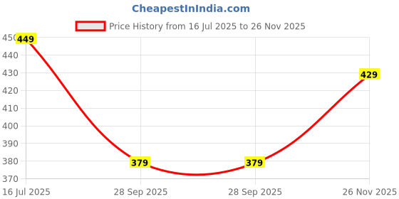 amazon.in inkkr Men's Solid Full Sleeve Sweatshirt inkkr Price History Graph from 16 Jul 2025 to 26 Nov 2025