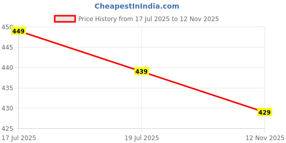 amazon.in inkkr Men's Solid Full Sleeve Sweatshirt inkkr Price History Graph from 17 Jul 2025 to 12 Nov 2025