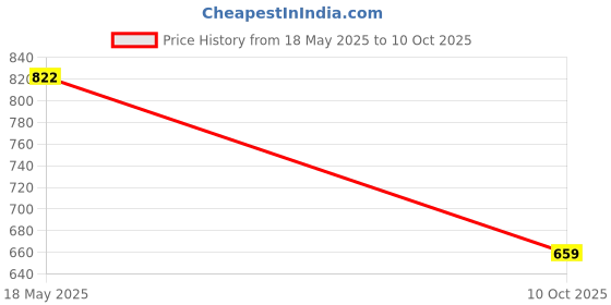 amazon.in inkkr Plus Size Men's Pocket Full Sleeve Tshirt inkkr Price History Graph from 18 May 2025 to 10 Oct 2025