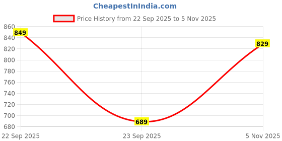 amazon.in INKKR Plus Size Men's Pocket Full Sleeve Tshirt inkkr Price History Graph from 22 Sep 2025 to 5 Nov 2025