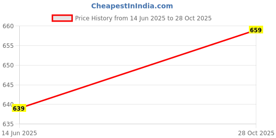 amazon.in inkkr Polo Neck Full Sleeve Striped Combo T-Shirt for Men inkkr Price History Graph from 14 Jun 2025 to 28 Oct 2025