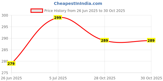amazon.in inkkr Solid Full Sleeve Men's T-Shirt inkkr Price History Graph from 26 Jun 2025 to 30 Oct 2025
