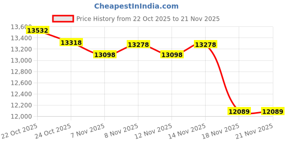 amazon.in Inkless Portable Printer for Travel, Bluetooth Mobile Compact Printer Wireless Support 8.5" X 11" US Letter & A4 Size, Compatible with iPhone Android Laptop for Home Car Office Price History Graph from 22 Oct 2025 to 21 Nov 2025