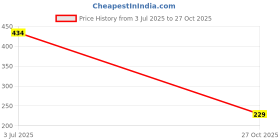 amazon.in INKMILAN Travel Makeup Bag/Cosmetic Pouch/Makeup Organizer Case/Toiletry & Accessories Case | for Men & Women | Perfect for Travel, Commute, Gym, Trips & Daily Use (White Combo) Price History Graph from 3 Jul 2025 to 27 Oct 2025