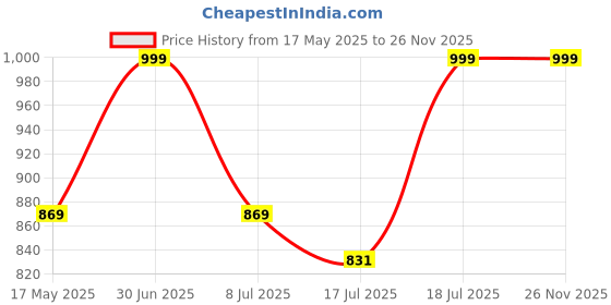 amazon.in inkmilan Versatile Lightweight Nylon Chest Bag for On-The-Go Convenience for Boy Men Unisex, Chest Bag for Travel Enthusiasts Bag (Black) inkmilan Price History Graph from 17 May 2025 to 26 Nov 2025