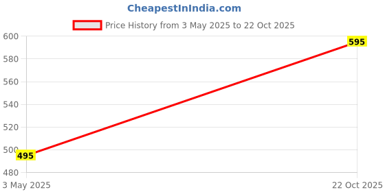 amazon.in INKSPOT 337 for Compatible Canon 337 Toner Cartridge for Canon imageCLASS MF244DW, MF226dn, MF232w, MF217w, MF241d Price History Graph from 3 May 2025 to 22 Oct 2025