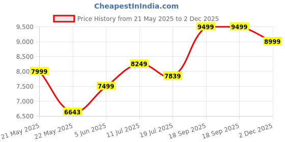 amazon.in inkspot Waterfall and Pull-down Faucet/304 Grade Stainless Steel Multifunctional Waterfall Kitchen Sink 304 Grade All in One 30x18 inch Vessel Sink (30X18X9 INCH inkspot Price History Graph from 21 May 2025 to 2 Dec 2025
