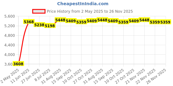 amazon.in inktastic Who Needs Shelf-Control Books in Rainbow T-Shirt Price History Graph from 2 May 2025 to 26 Nov 2025